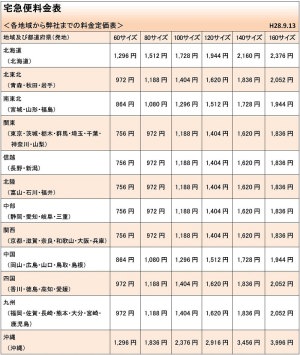 オススメ配送業者 宅配サービスによるパソコン修理 データ復旧 救出等 アイデザイン研究所