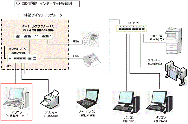 ISDN line